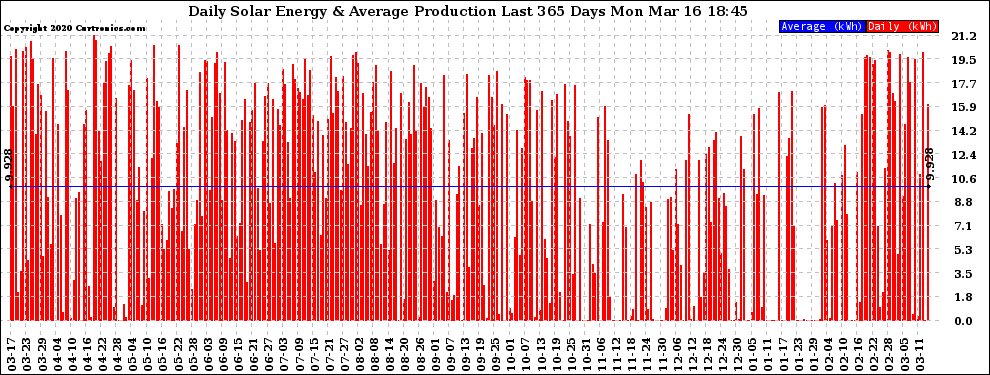 Solar PV/Inverter Performance Daily Solar Energy Production Last 365 Days