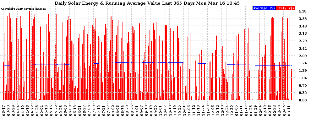 Solar PV/Inverter Performance Daily Solar Energy Production Value Running Average Last 365 Days