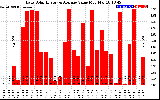 Solar PV/Inverter Performance Daily Solar Energy Production Value