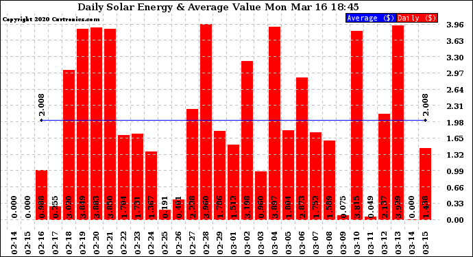 Solar PV/Inverter Performance Daily Solar Energy Production Value