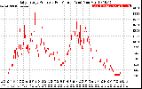 Solar PV/Inverter Performance Daily Energy Production Per Minute