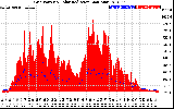 Solar PV/Inverter Performance Grid Power & Solar Radiation