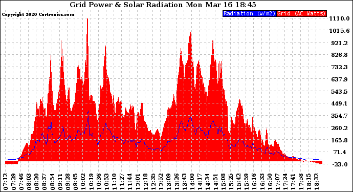 Solar PV/Inverter Performance Grid Power & Solar Radiation