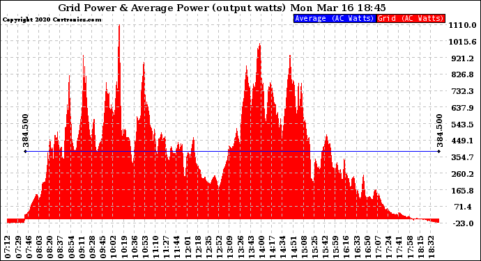 Solar PV/Inverter Performance Inverter Power Output