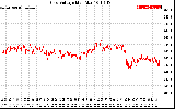 Solar PV/Inverter Performance Grid Voltage