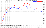 Solar PV/Inverter Performance Inverter Operating Temperature