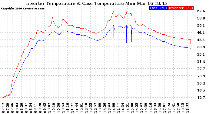 Solar PV/Inverter Performance Inverter Operating Temperature