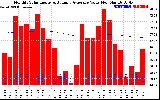 Milwaukee Solar Powered Home Monthly Production Value Running Average