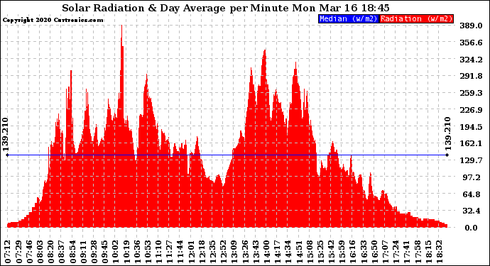 Solar PV/Inverter Performance Solar Radiation & Day Average per Minute