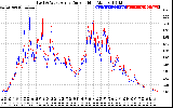 Solar PV/Inverter Performance Photovoltaic Panel Current Output