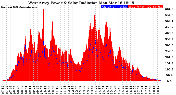 Solar PV/Inverter Performance West Array Power Output & Solar Radiation