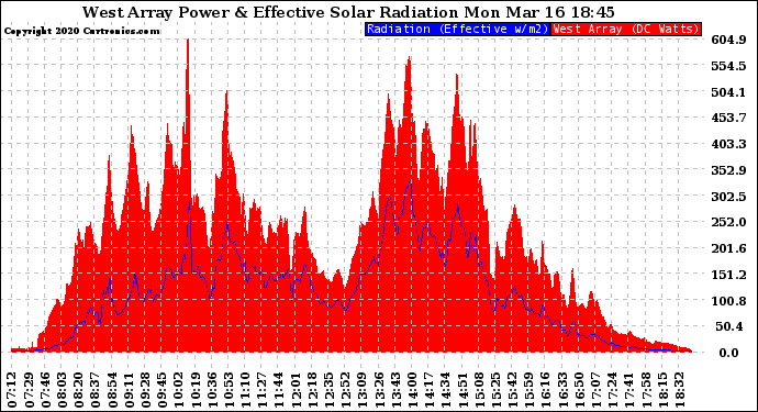 Solar PV/Inverter Performance West Array Power Output & Effective Solar Radiation