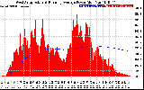 Solar PV/Inverter Performance West Array Actual & Running Average Power Output