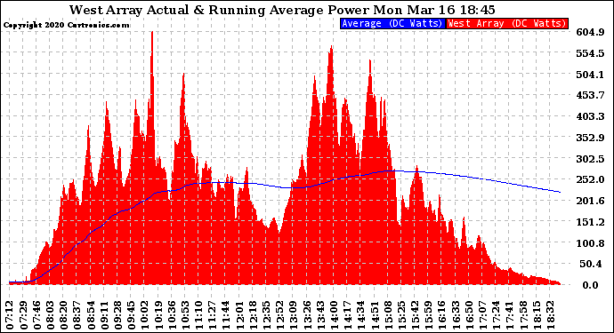 Solar PV/Inverter Performance West Array Actual & Running Average Power Output