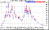 Solar PV/Inverter Performance Photovoltaic Panel Power Output