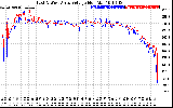 Solar PV/Inverter Performance Photovoltaic Panel Voltage Output