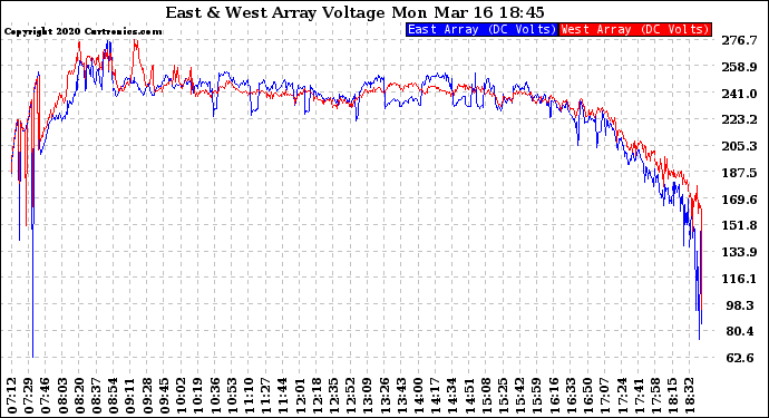 Solar PV/Inverter Performance Photovoltaic Panel Voltage Output