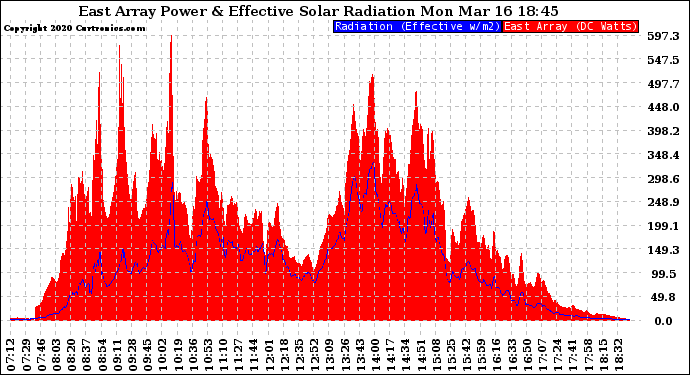 Solar PV/Inverter Performance East Array Power Output & Effective Solar Radiation