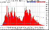 Solar PV/Inverter Performance East Array Actual & Running Average Power Output