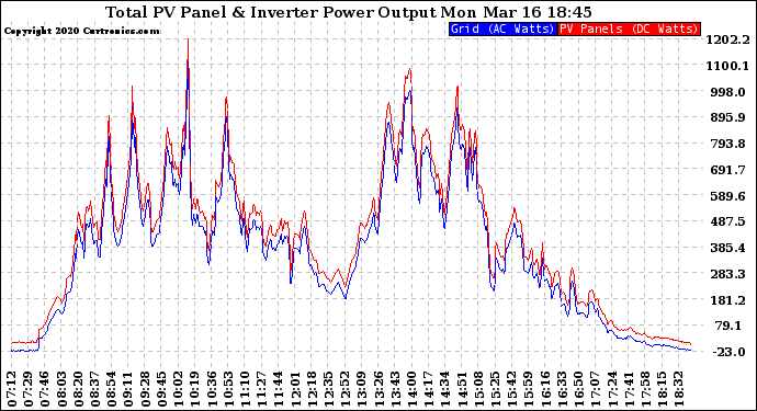 Solar PV/Inverter Performance PV Panel Power Output & Inverter Power Output