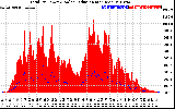 Solar PV/Inverter Performance Total PV Panel Power Output & Solar Radiation