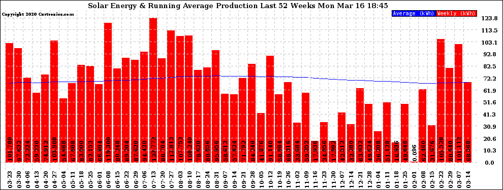 Solar PV/Inverter Performance Weekly Solar Energy Production Running Average Last 52 Weeks