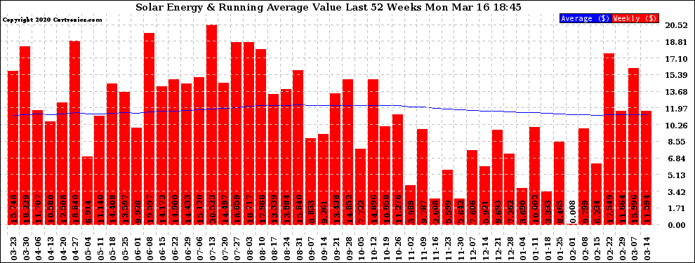 Solar PV/Inverter Performance Weekly Solar Energy Production Value Running Average Last 52 Weeks