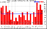 Solar PV/Inverter Performance Weekly Solar Energy Production Value