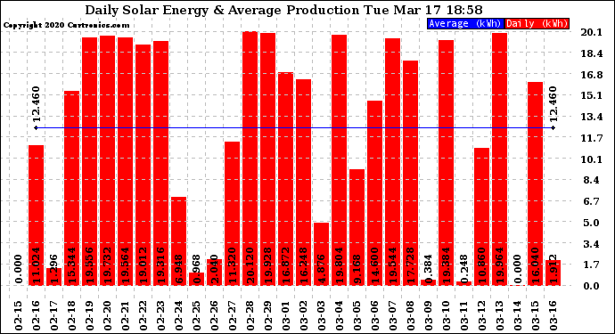 Solar PV/Inverter Performance Daily Solar Energy Production