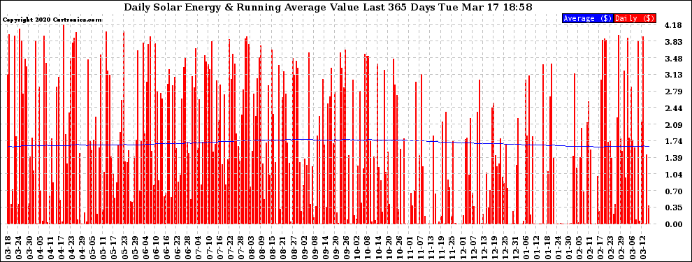 Solar PV/Inverter Performance Daily Solar Energy Production Value Running Average Last 365 Days