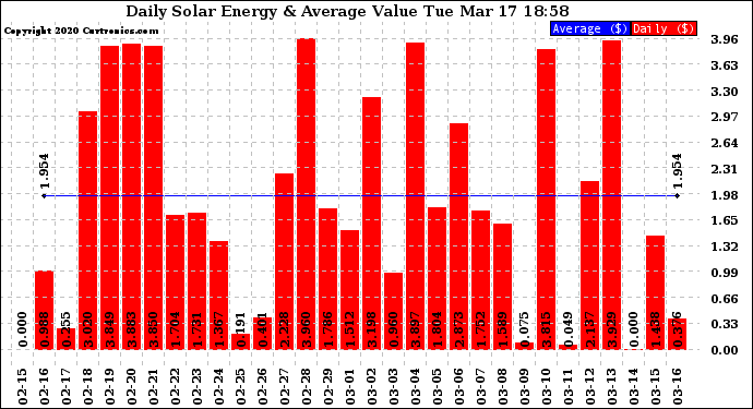 Solar PV/Inverter Performance Daily Solar Energy Production Value