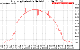 Solar PV/Inverter Performance Daily Energy Production Per Minute