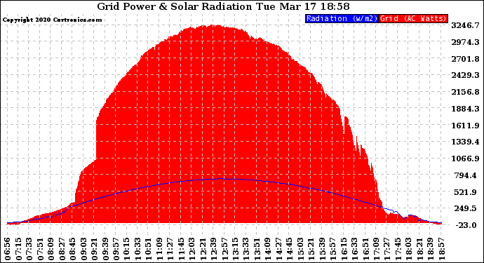 Solar PV/Inverter Performance Grid Power & Solar Radiation