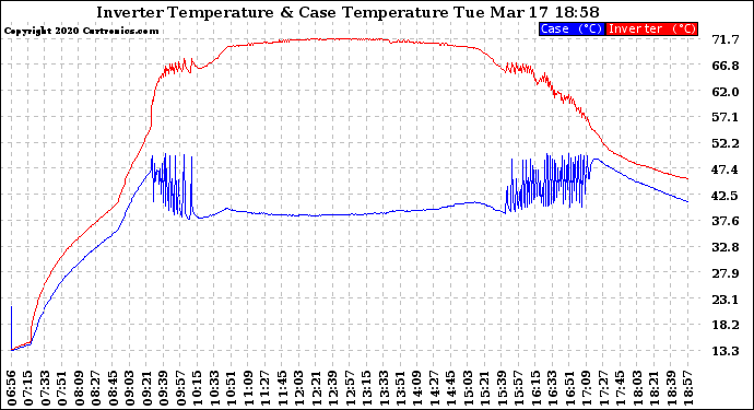 Solar PV/Inverter Performance Inverter Operating Temperature