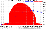 Solar PV/Inverter Performance West Array Actual & Running Average Power Output