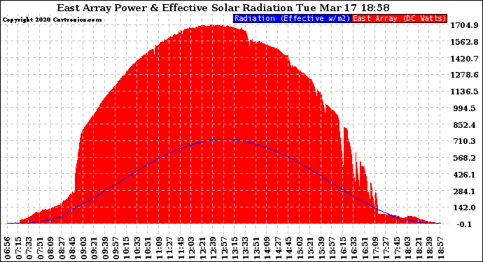 Solar PV/Inverter Performance East Array Power Output & Effective Solar Radiation