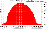 Solar PV/Inverter Performance East Array Actual & Average Power Output