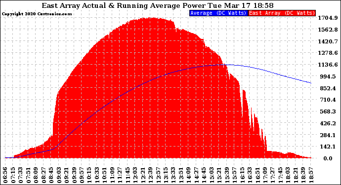 Solar PV/Inverter Performance East Array Actual & Running Average Power Output