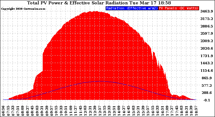 Solar PV/Inverter Performance Total PV Panel Power Output & Effective Solar Radiation