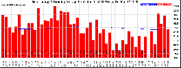 Milwaukee Solar Powered Home WeeklyProduction52RunningAvg