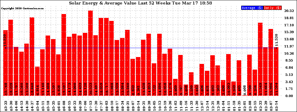 Solar PV/Inverter Performance Weekly Solar Energy Production Value Last 52 Weeks