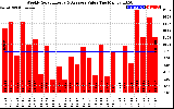 Milwaukee Solar Powered Home WeeklyProductionValue