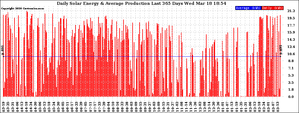 Solar PV/Inverter Performance Daily Solar Energy Production Last 365 Days