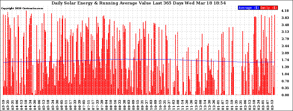 Solar PV/Inverter Performance Daily Solar Energy Production Value Running Average Last 365 Days