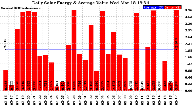 Solar PV/Inverter Performance Daily Solar Energy Production Value