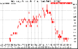 Solar PV/Inverter Performance Daily Energy Production Per Minute