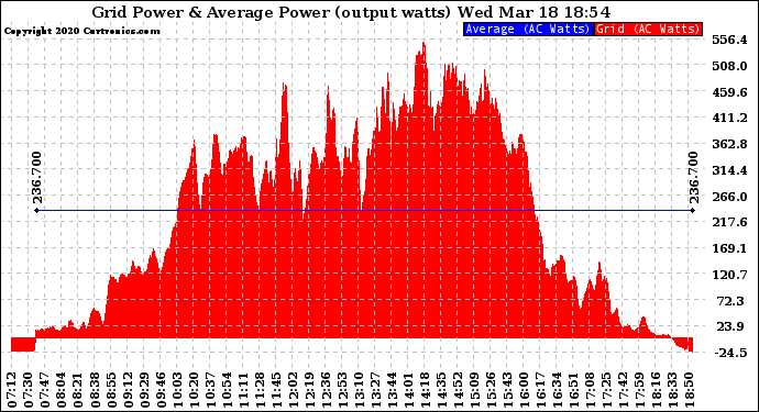 Solar PV/Inverter Performance Inverter Power Output