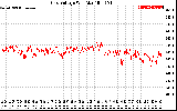 Solar PV/Inverter Performance Grid Voltage