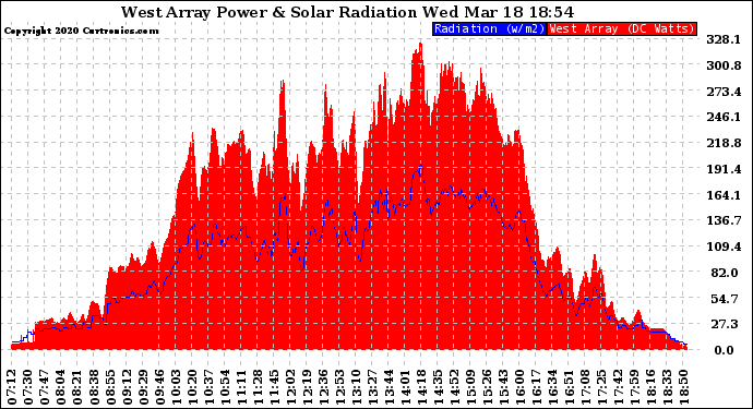 Solar PV/Inverter Performance West Array Power Output & Solar Radiation