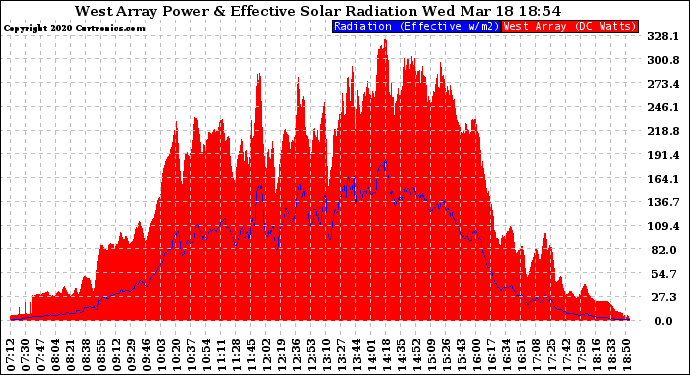 Solar PV/Inverter Performance West Array Power Output & Effective Solar Radiation